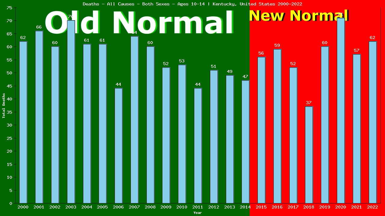 Graph showing Deaths - All Causes - Girls And Boys - Aged 10-14 | Kentucky, United-states